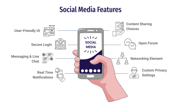 How to building core features that support user interactions and content sharing?